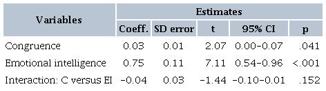 Estimates of quantile regression (Q50) for the Things group (n =
						156)