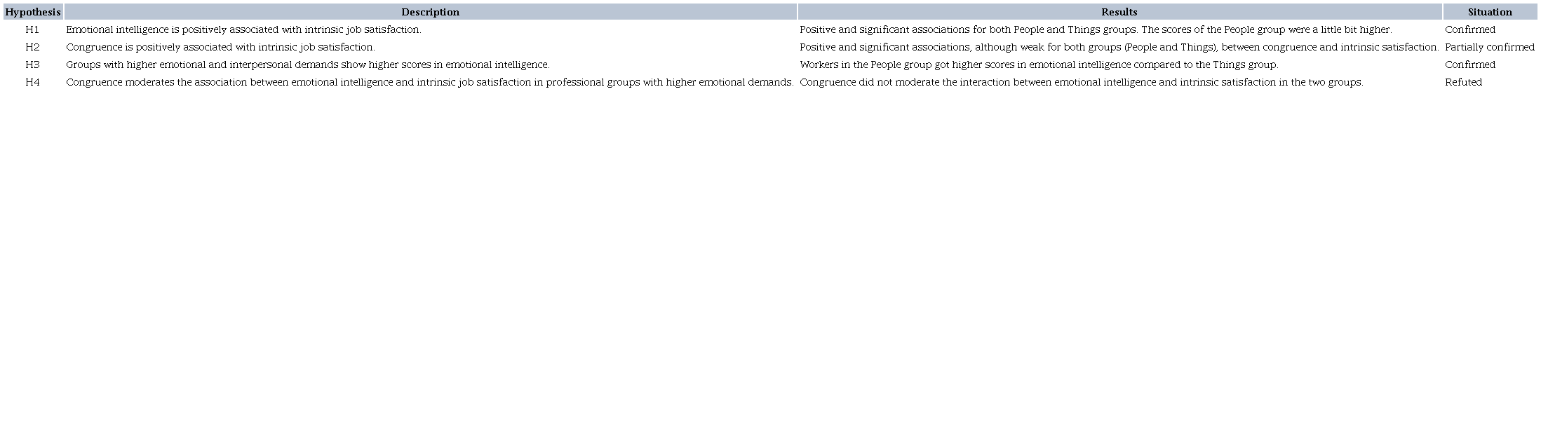 Hypotheses and results found