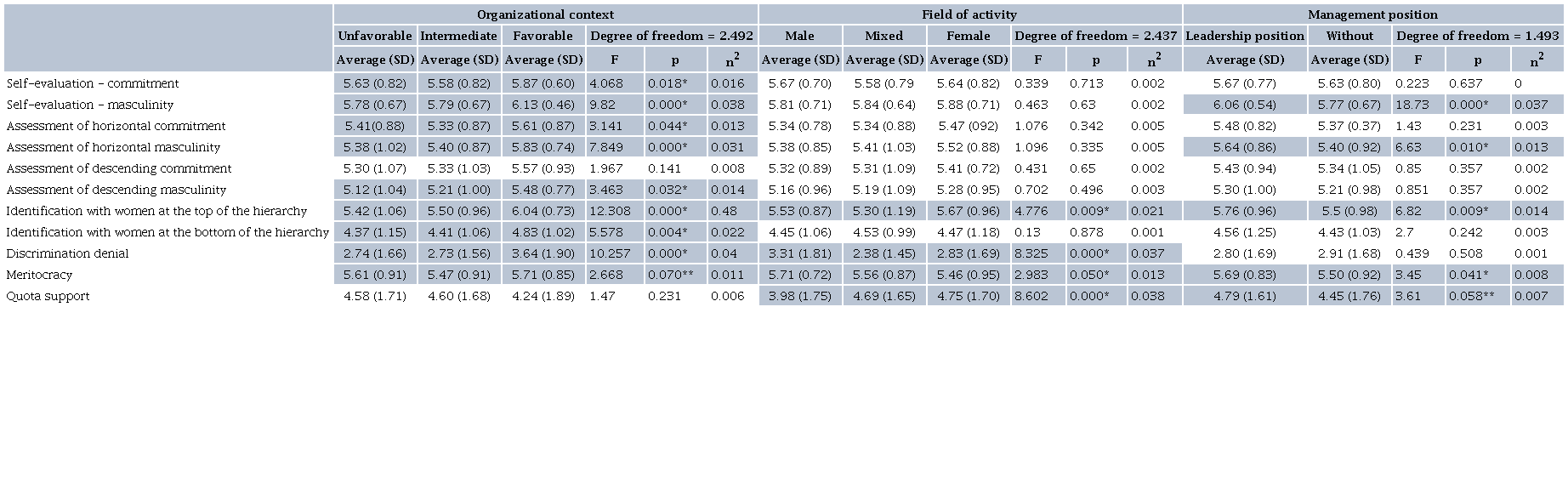 Results of Manova tests