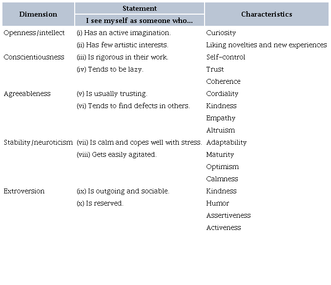 Dimensions and characteristics of personality