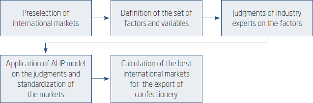 Methodological process proposed for the IMS