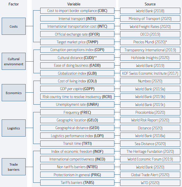 Presentation of the IMS methodology criteria by alphabetical
          order