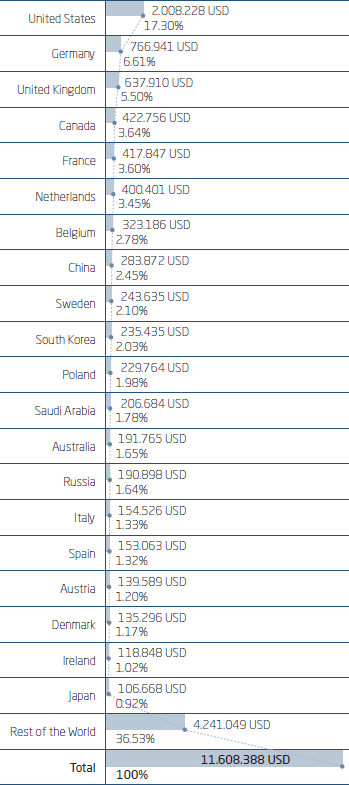 List of mayor importers of confectionery products preselected as
         markets