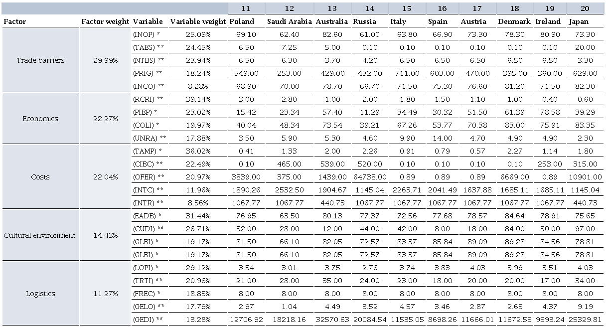 Compilation of variable's set data for the preselected markets