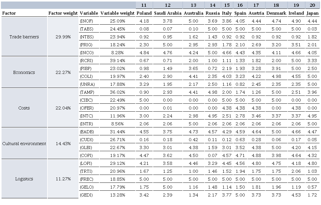 Normalization of variable&rsquo;s set data for the preselected
       markets