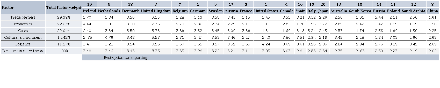 Score for the preselected markets and recognition of the best markets for
       exporting