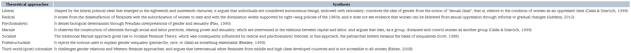 Main feminist theoretical approaches