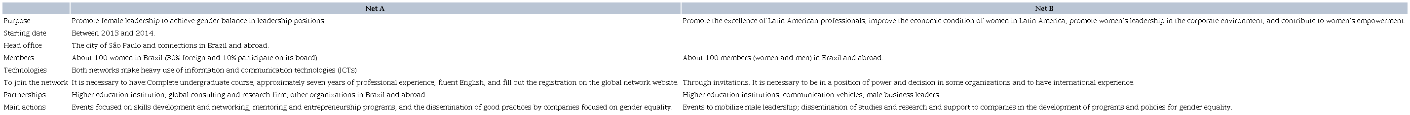 Characterization of networks A and B