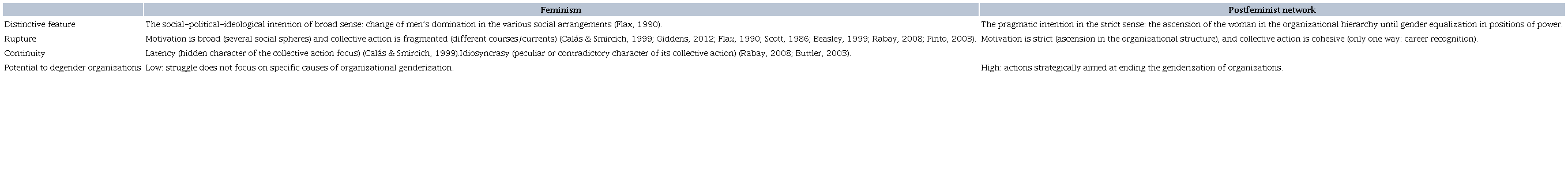 Toward the notion of postfeminist network