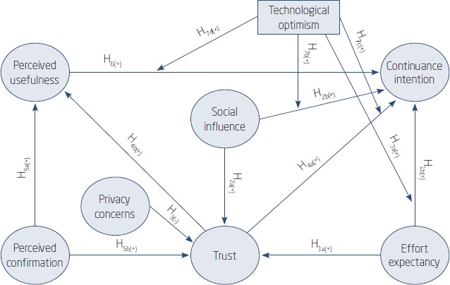 Proposed research model
