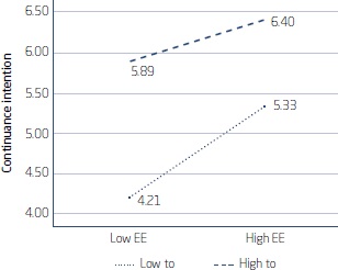 Moderating effect of technological optimism on the relationship between
          effort expectancy and continuance intention (H7a)