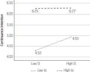 Moderating effect of technological optimism on the relationship between
          social influence and continuance intention (H7b)