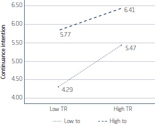 Moderating effect of technological optimism on the relationship between
          trust and continuance intention (H7c)