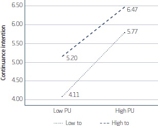 Moderating effect of technological optimism on the relationship between
          perceived usefulness and continuance intention (H7d)