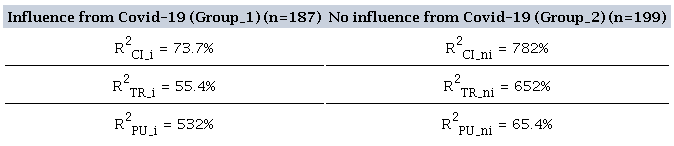 Multigroup analysis in the comparison of the determination coefficients
         (people with and without Covid-19 influence at work)