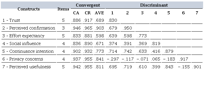Convergent and discriminant validity