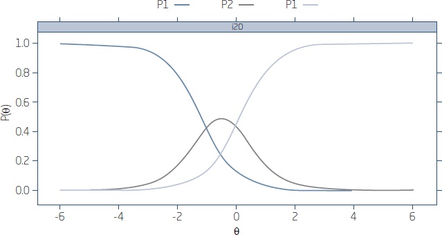 Item 20 characteristic curve