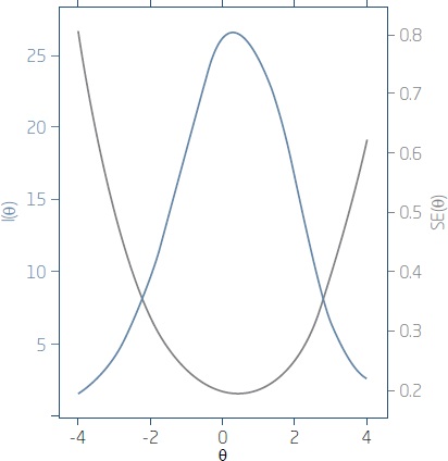 Test information and measurement error of the QWL
                instrument
