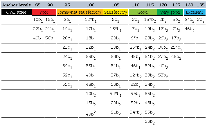 The positioning of the anchored items in the anchored levels on the
                QWL scale considering the item categories
