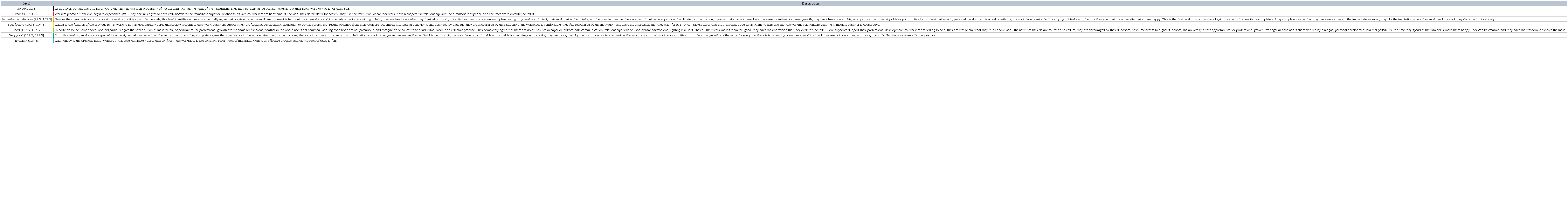 Description of the QWL scale levels and score range based on the
                response categories of the anchored items