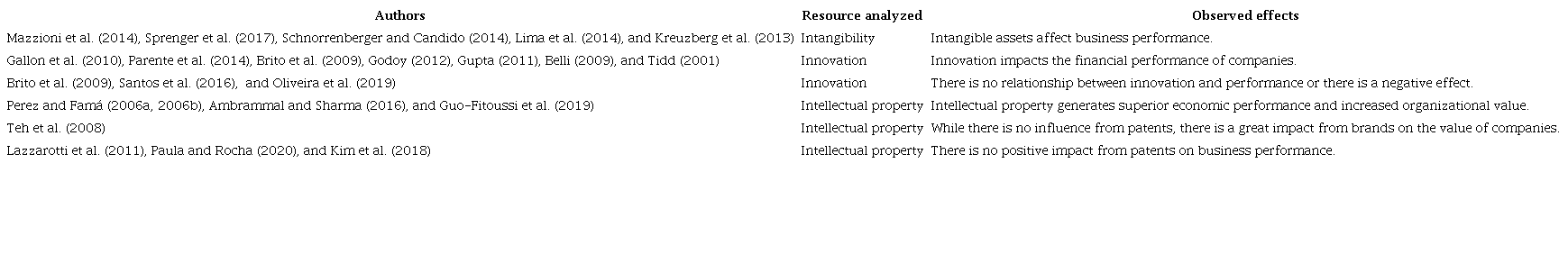 Studies on innovation and its impacts on organizations