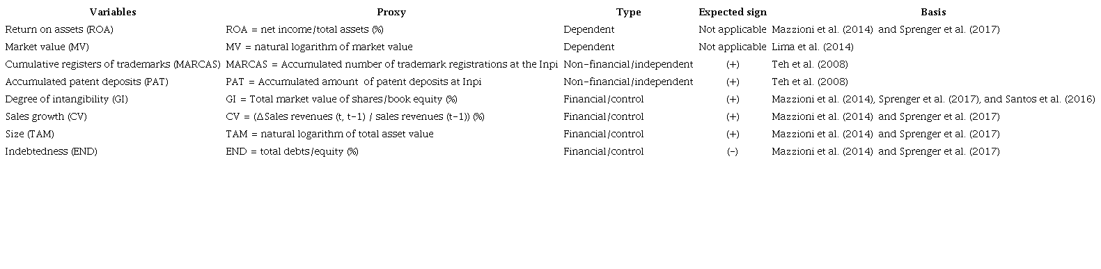 Variables used in panel analysis
