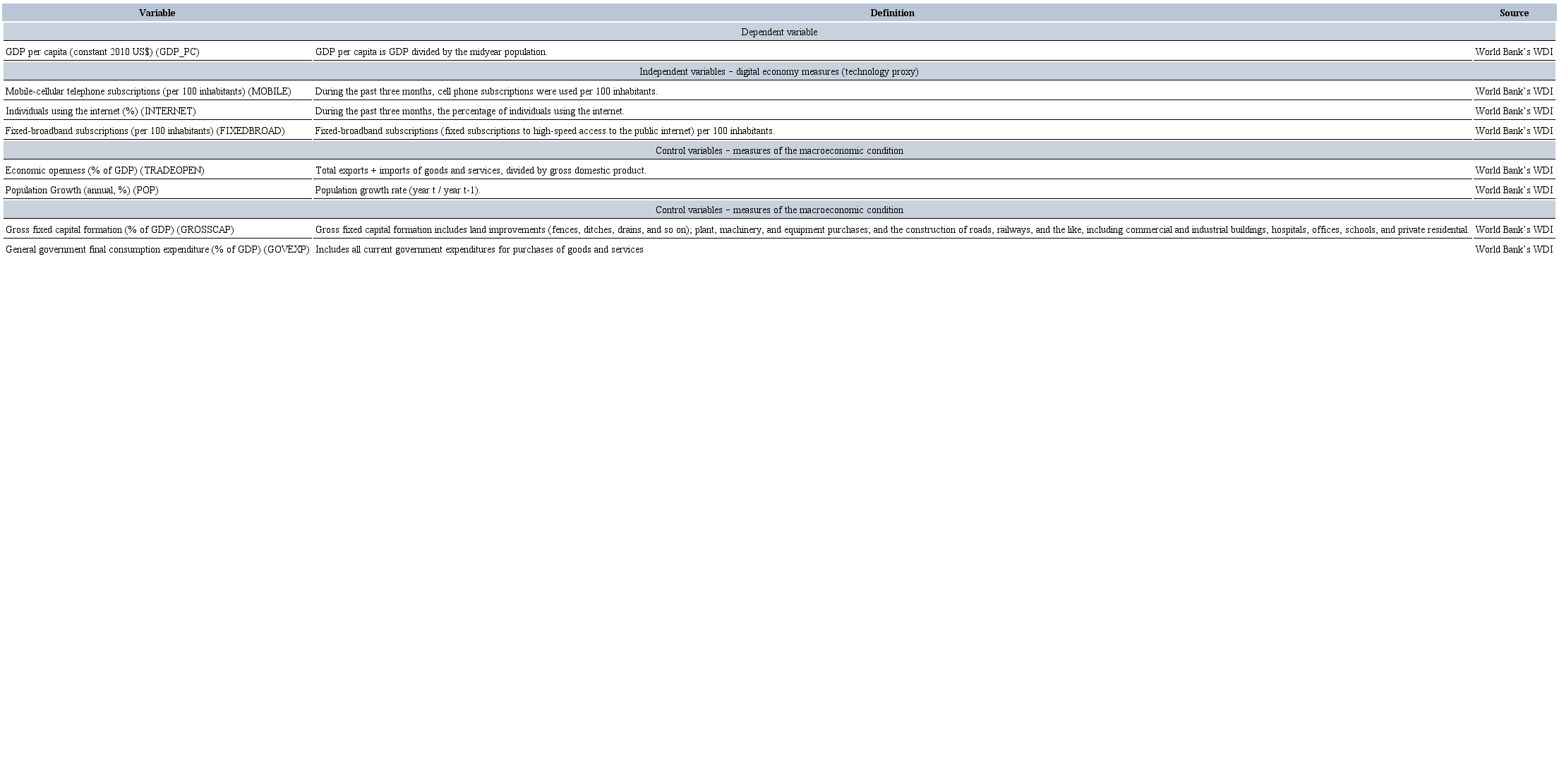 Dependent, independent, and control
                            variables