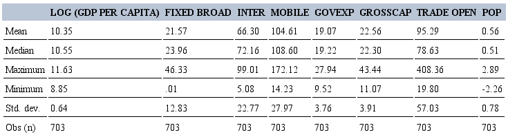 Descriptive statistics of the
                        variables