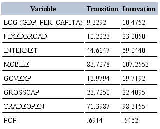 Average of variables by group of
                        countries