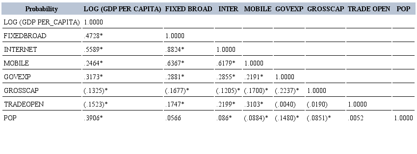 Variable correlation matrix