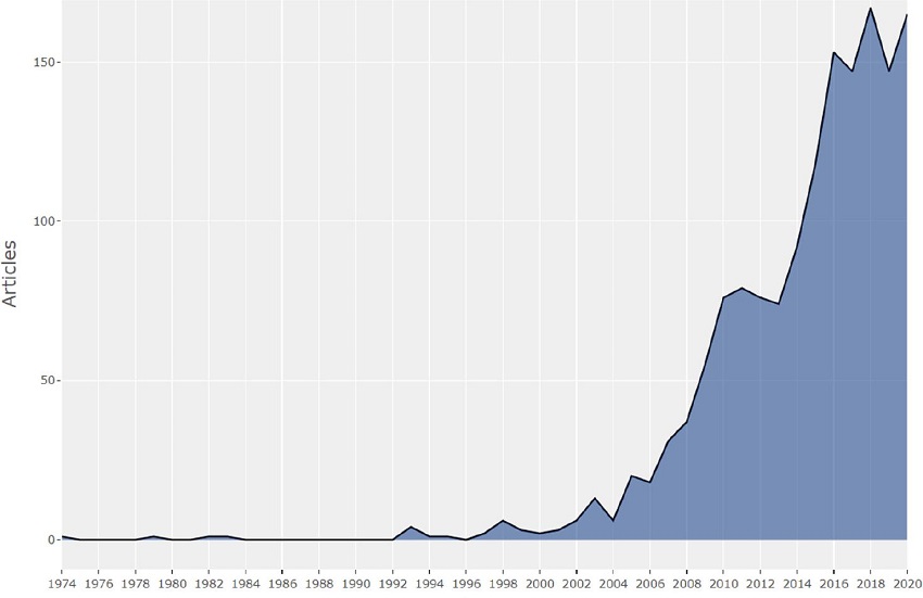 Number of documents (1974-2020)