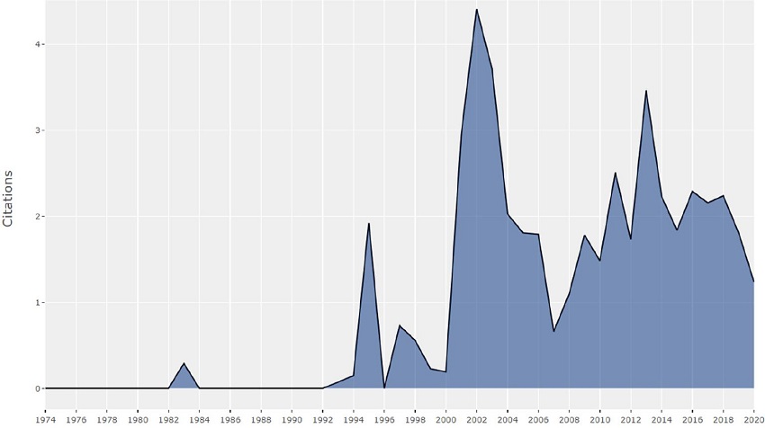 Average citations per document (1974-2020)