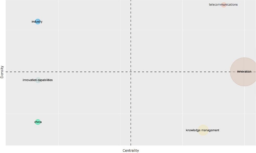 Thematic map (1995-2004)