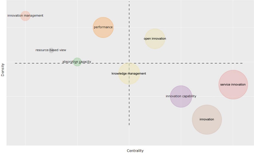 Thematic map (2015-2020)