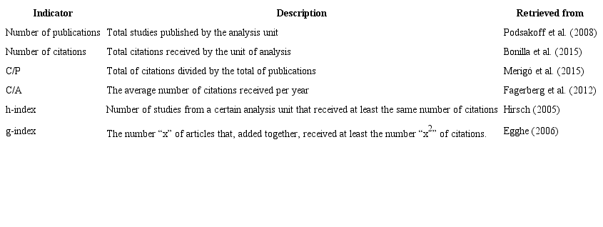 Bibliometric indicators used in the study