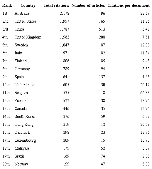 Country scientific production