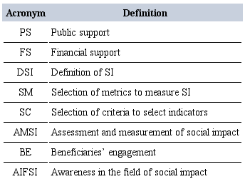 Proposed categories for barriers faced by SI