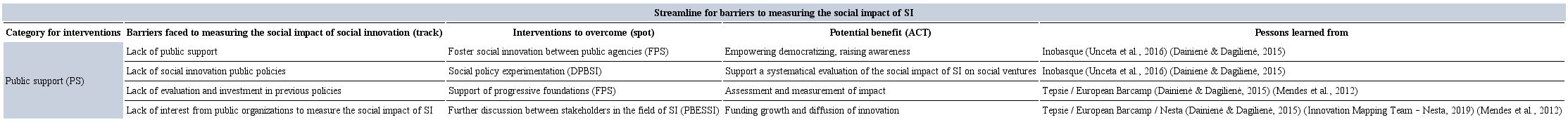 Streamlining for barriers and interventions for public
                            support