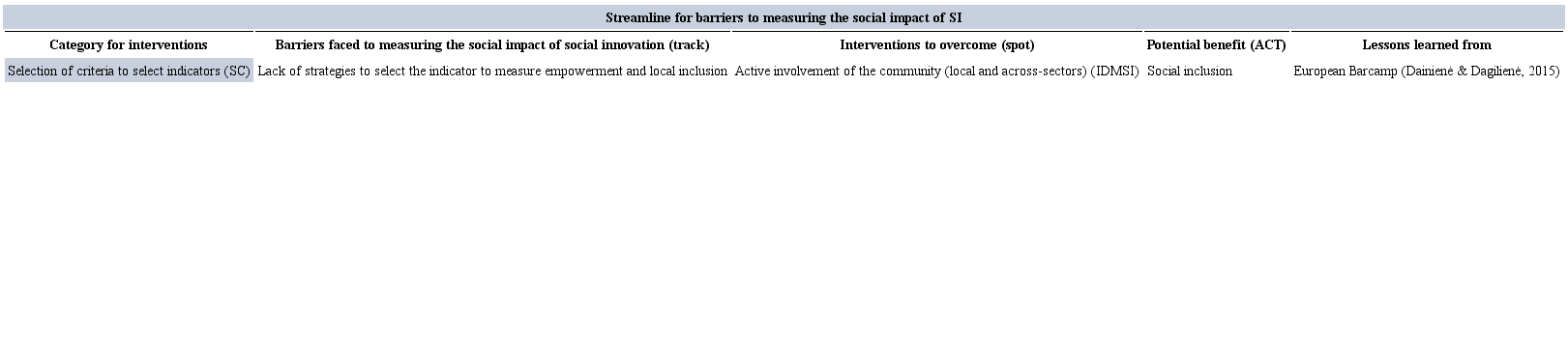 Streamlining for barriers and interventions for selection of criteria
                            to select indicators