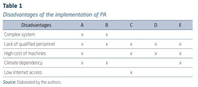 Disadvantages of the implementation of PA