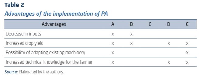Advantages of the implementation of PA