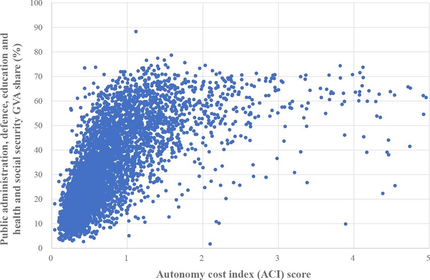ACI score and public administration, defense, education, health, and
							social security GVA share