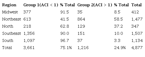 Number of municipalities by region and ACI Group