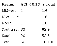 Number of municipalities with an ACI above 0.15 by region