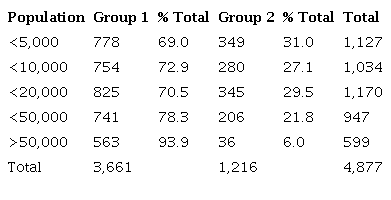 Number of municipalities population and ACI group