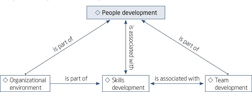 People development in startups