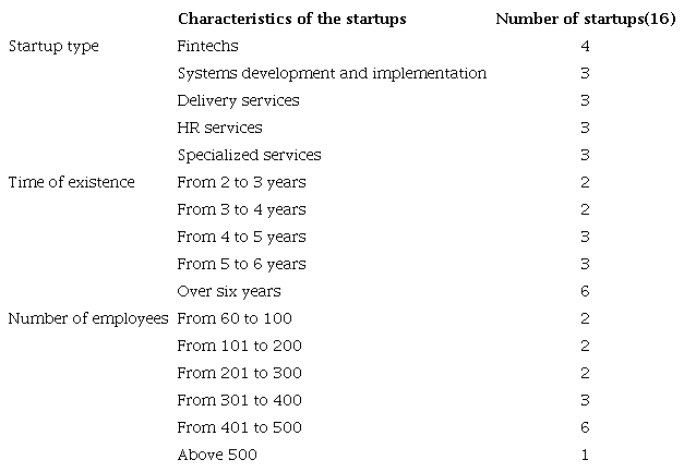 Characteristics of the interviewed startups