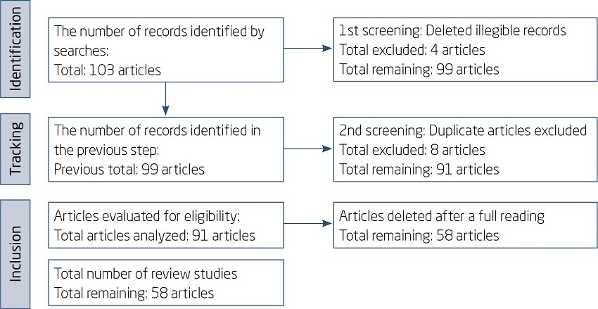 Summary of the methodology