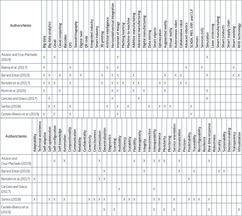 Terms related to industry 4.0
