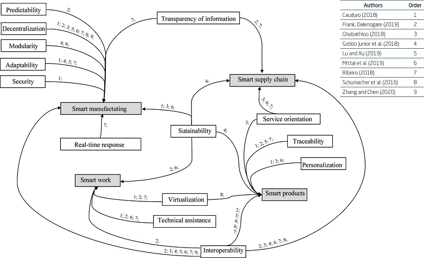 Relationship between dimensions and principles